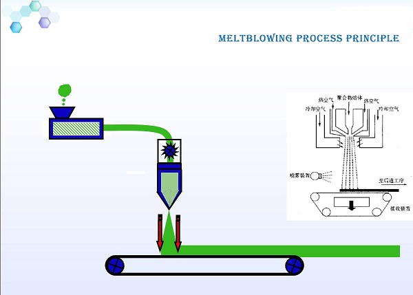 面膜机无纺布生产线